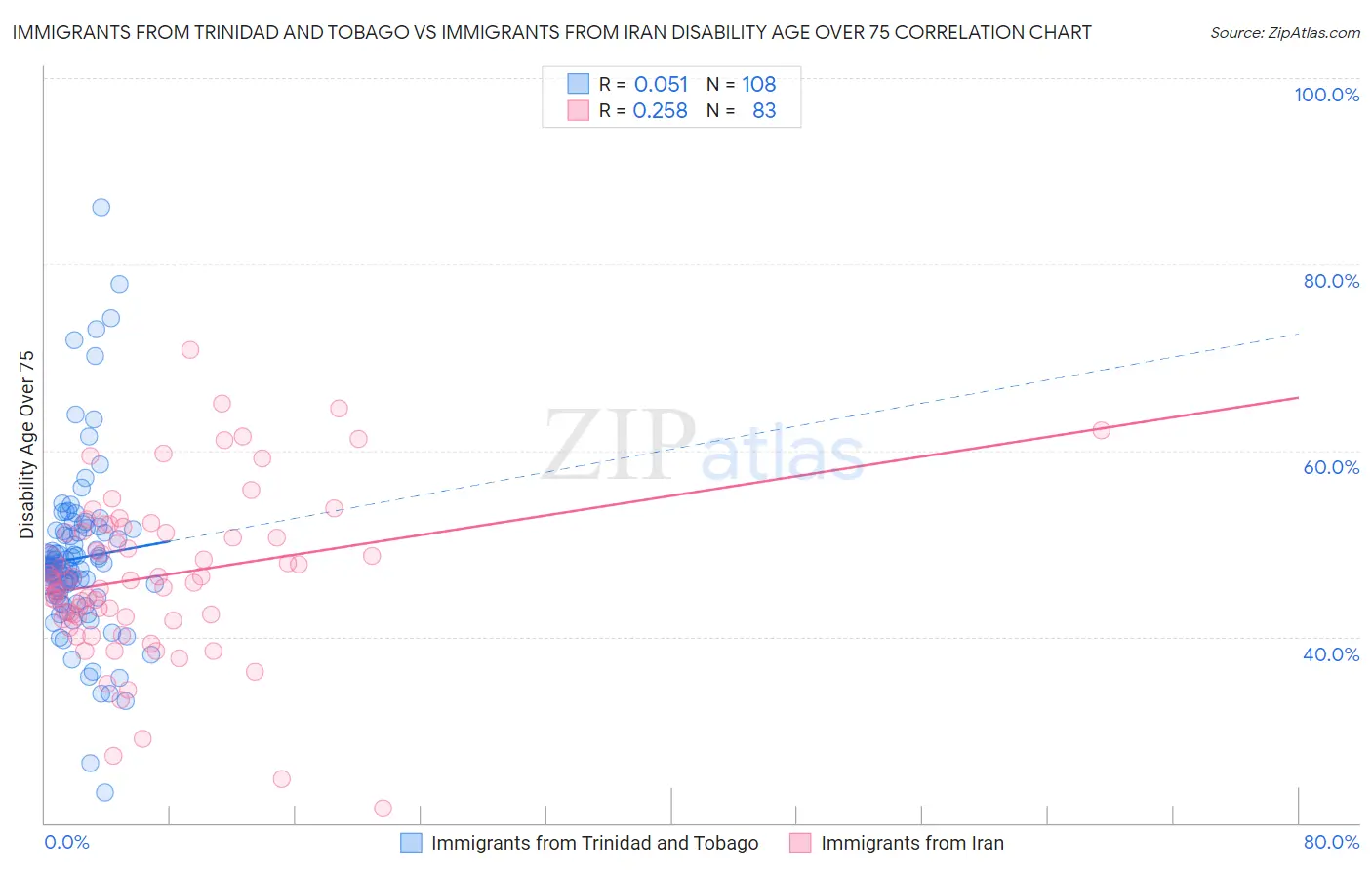 Immigrants from Trinidad and Tobago vs Immigrants from Iran Disability Age Over 75