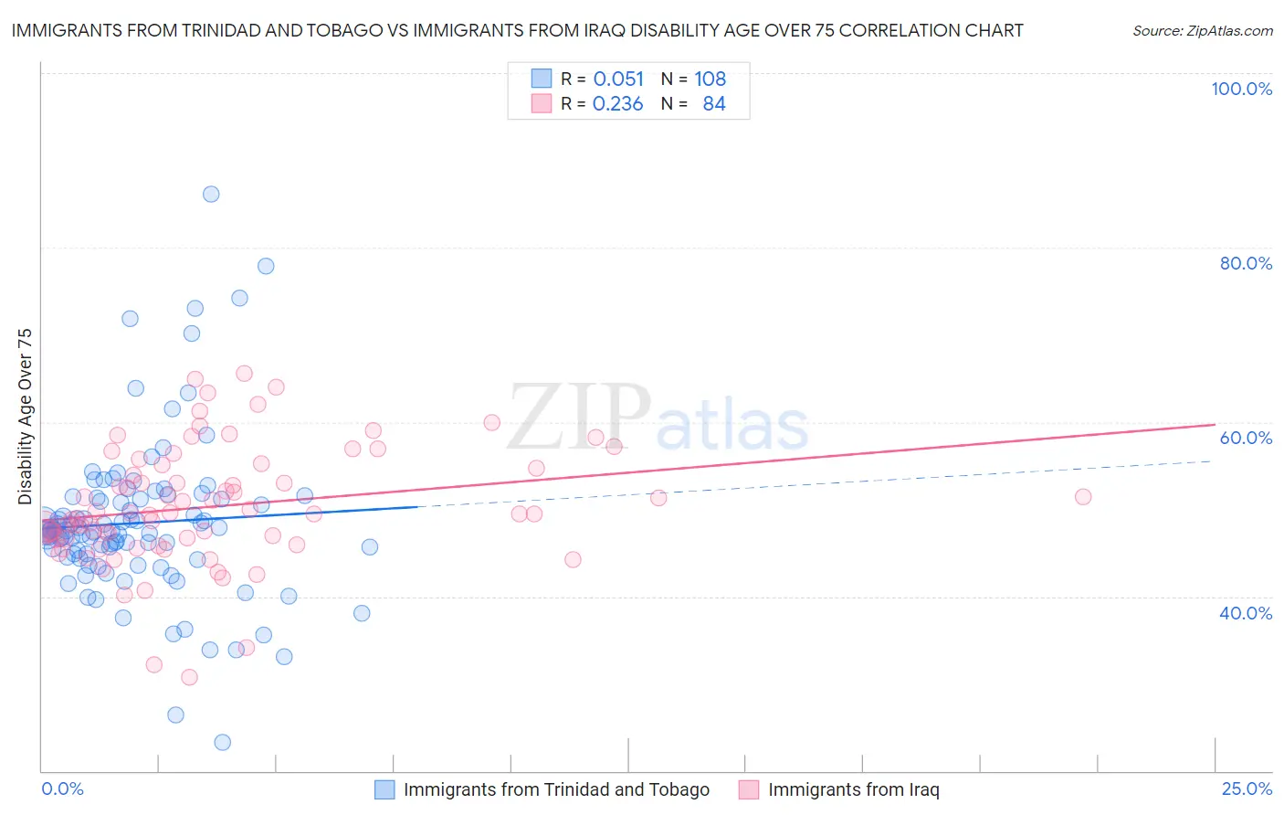 Immigrants from Trinidad and Tobago vs Immigrants from Iraq Disability Age Over 75
