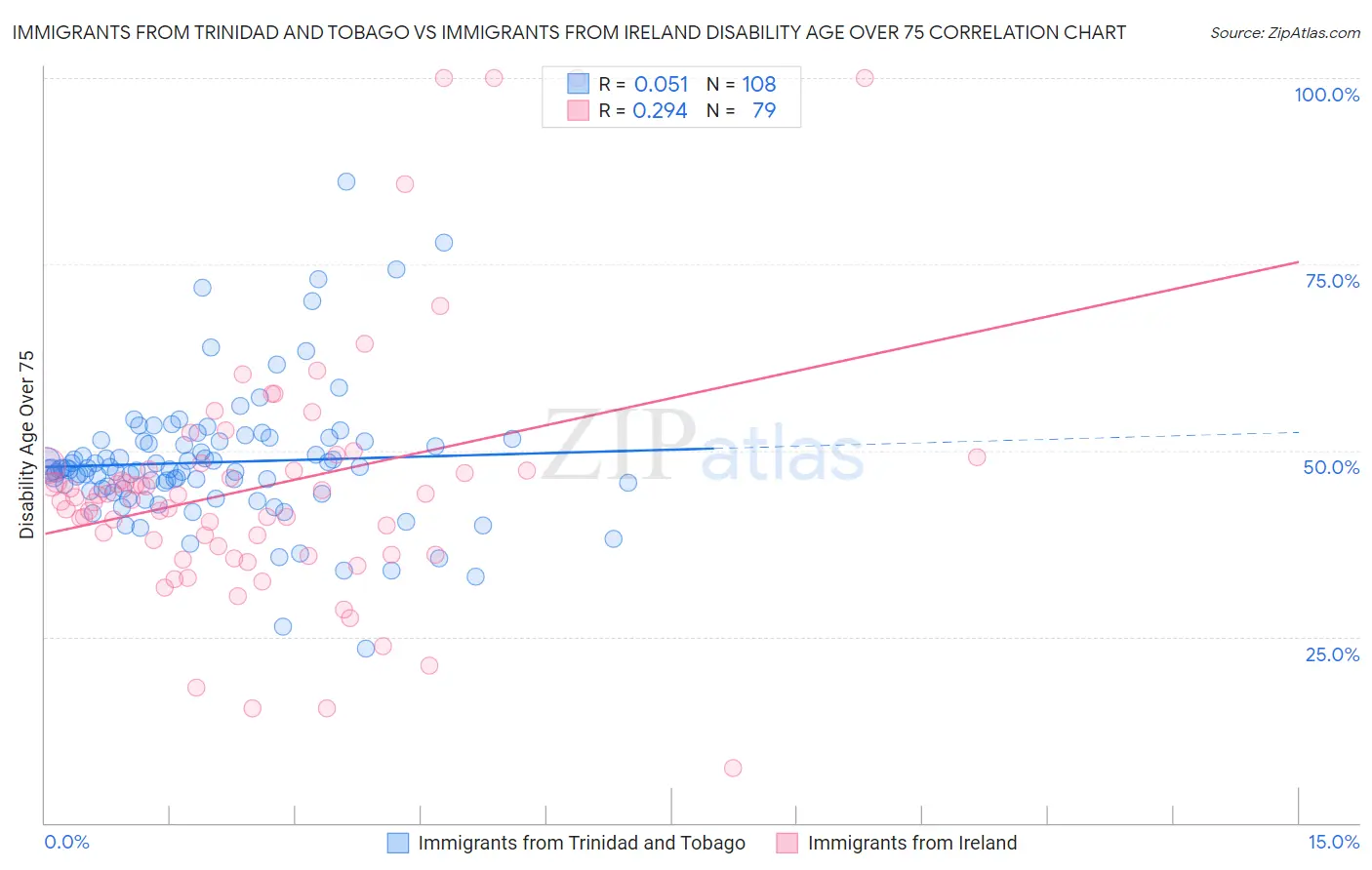 Immigrants from Trinidad and Tobago vs Immigrants from Ireland Disability Age Over 75