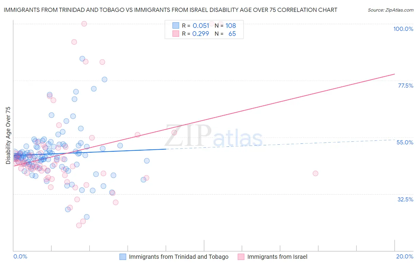 Immigrants from Trinidad and Tobago vs Immigrants from Israel Disability Age Over 75