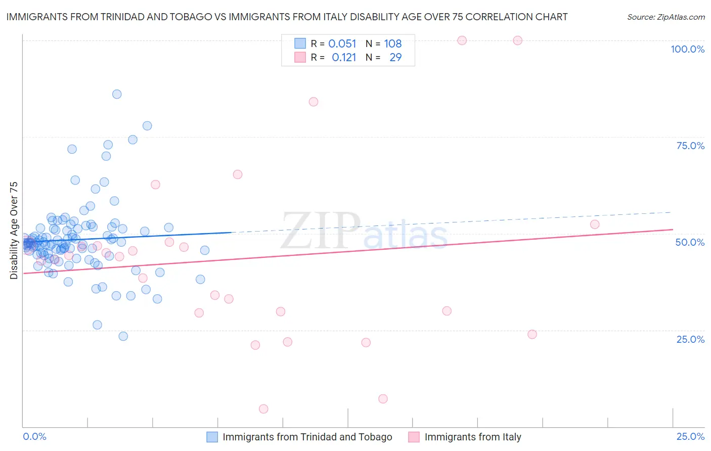 Immigrants from Trinidad and Tobago vs Immigrants from Italy Disability Age Over 75