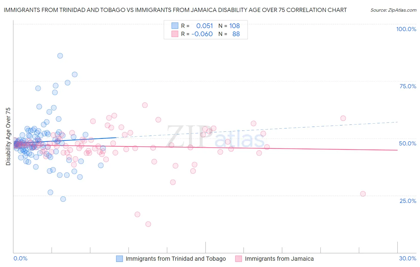Immigrants from Trinidad and Tobago vs Immigrants from Jamaica Disability Age Over 75