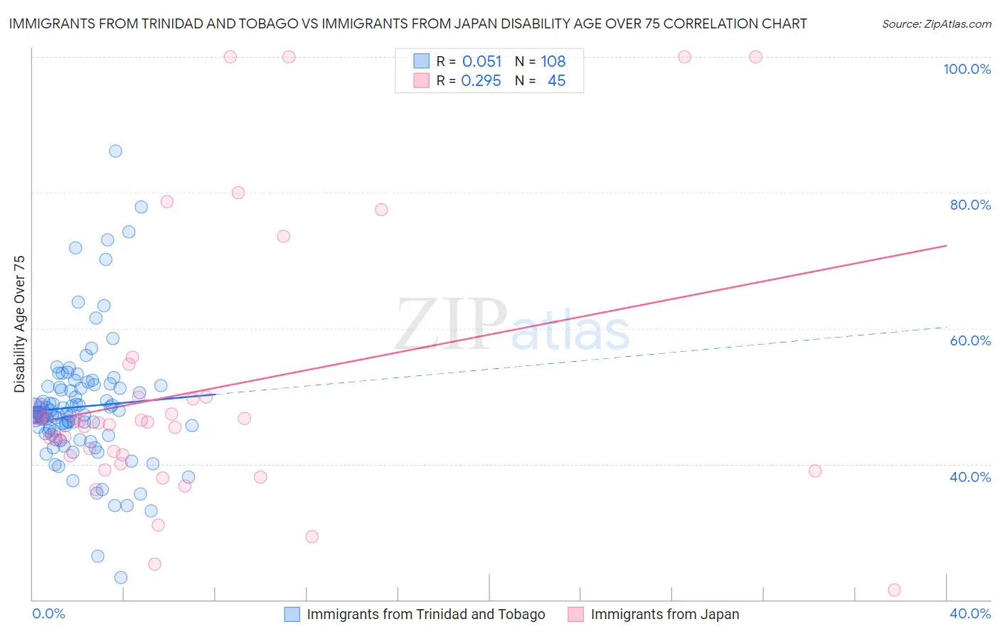 Immigrants from Trinidad and Tobago vs Immigrants from Japan Disability Age Over 75