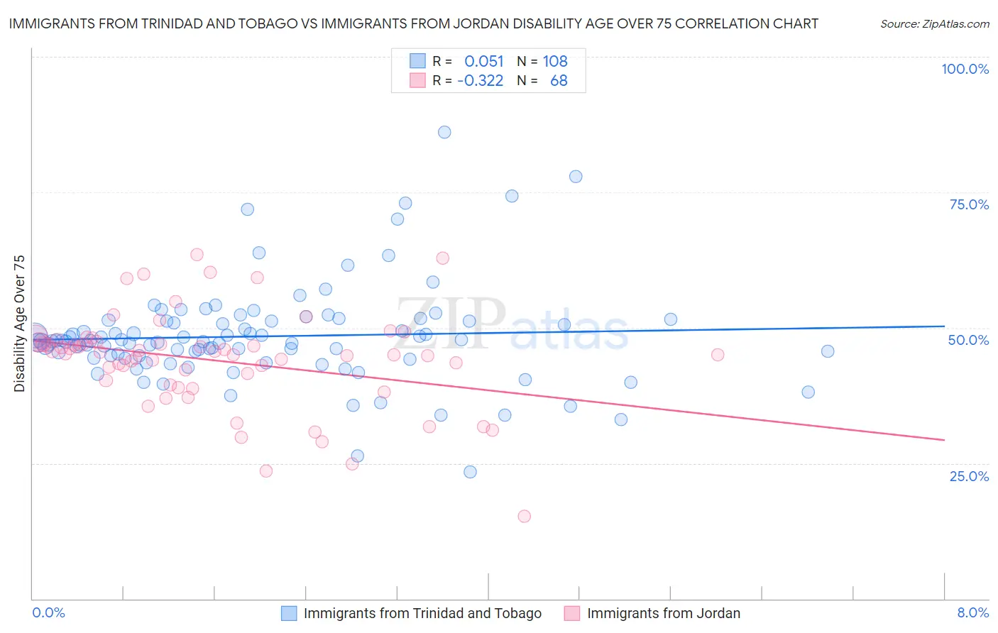 Immigrants from Trinidad and Tobago vs Immigrants from Jordan Disability Age Over 75