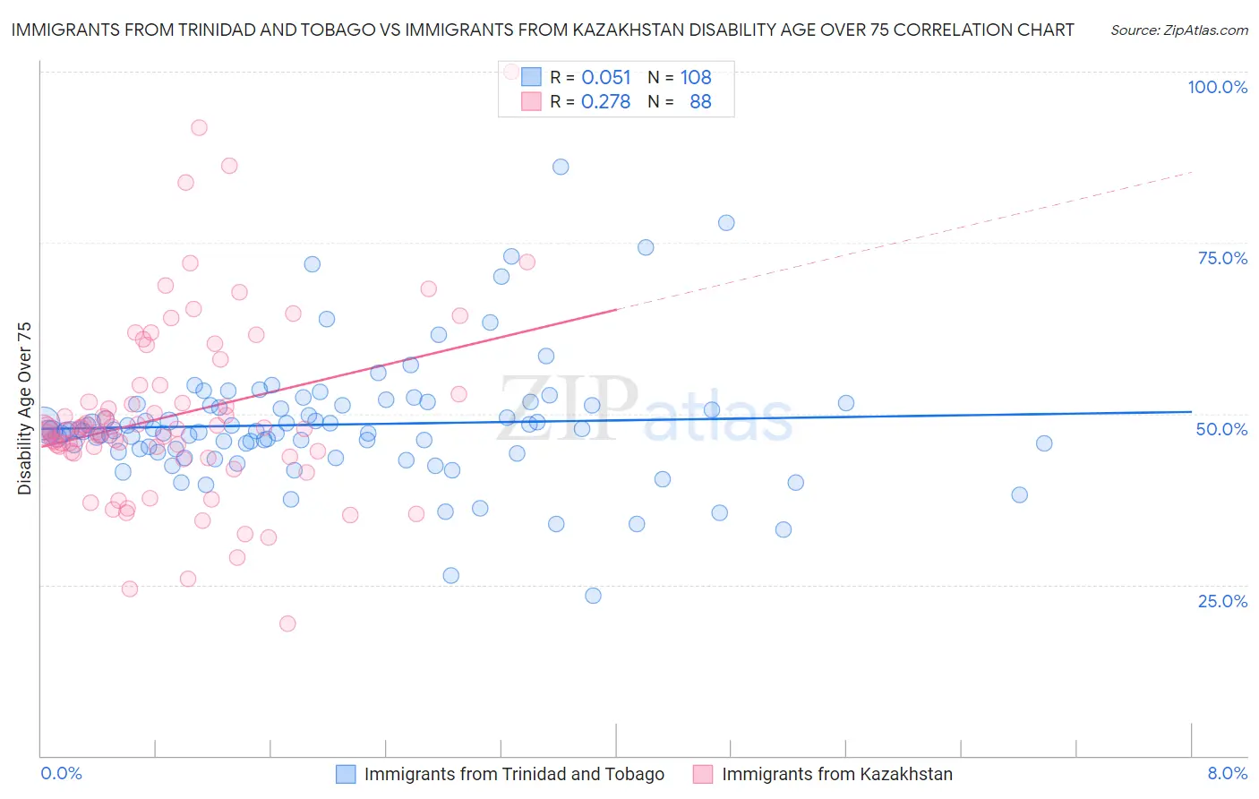 Immigrants from Trinidad and Tobago vs Immigrants from Kazakhstan Disability Age Over 75