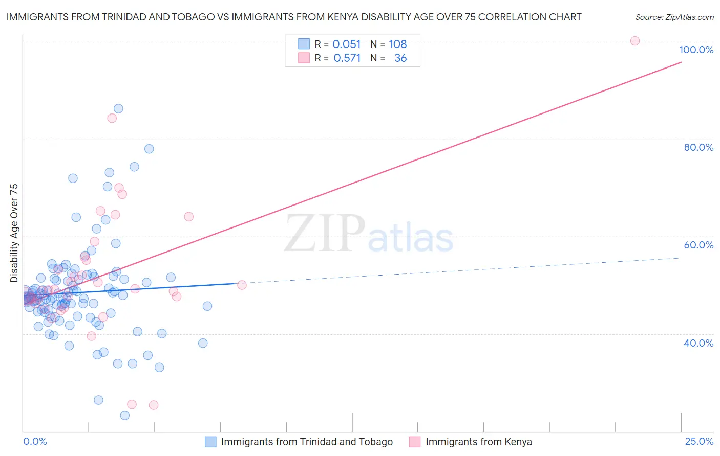 Immigrants from Trinidad and Tobago vs Immigrants from Kenya Disability Age Over 75