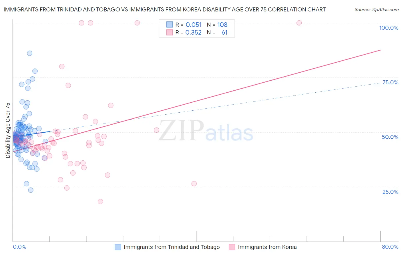 Immigrants from Trinidad and Tobago vs Immigrants from Korea Disability Age Over 75