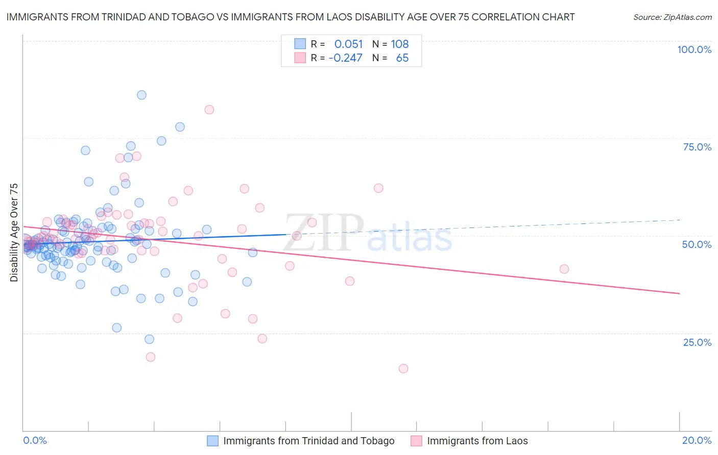 Immigrants from Trinidad and Tobago vs Immigrants from Laos Disability Age Over 75