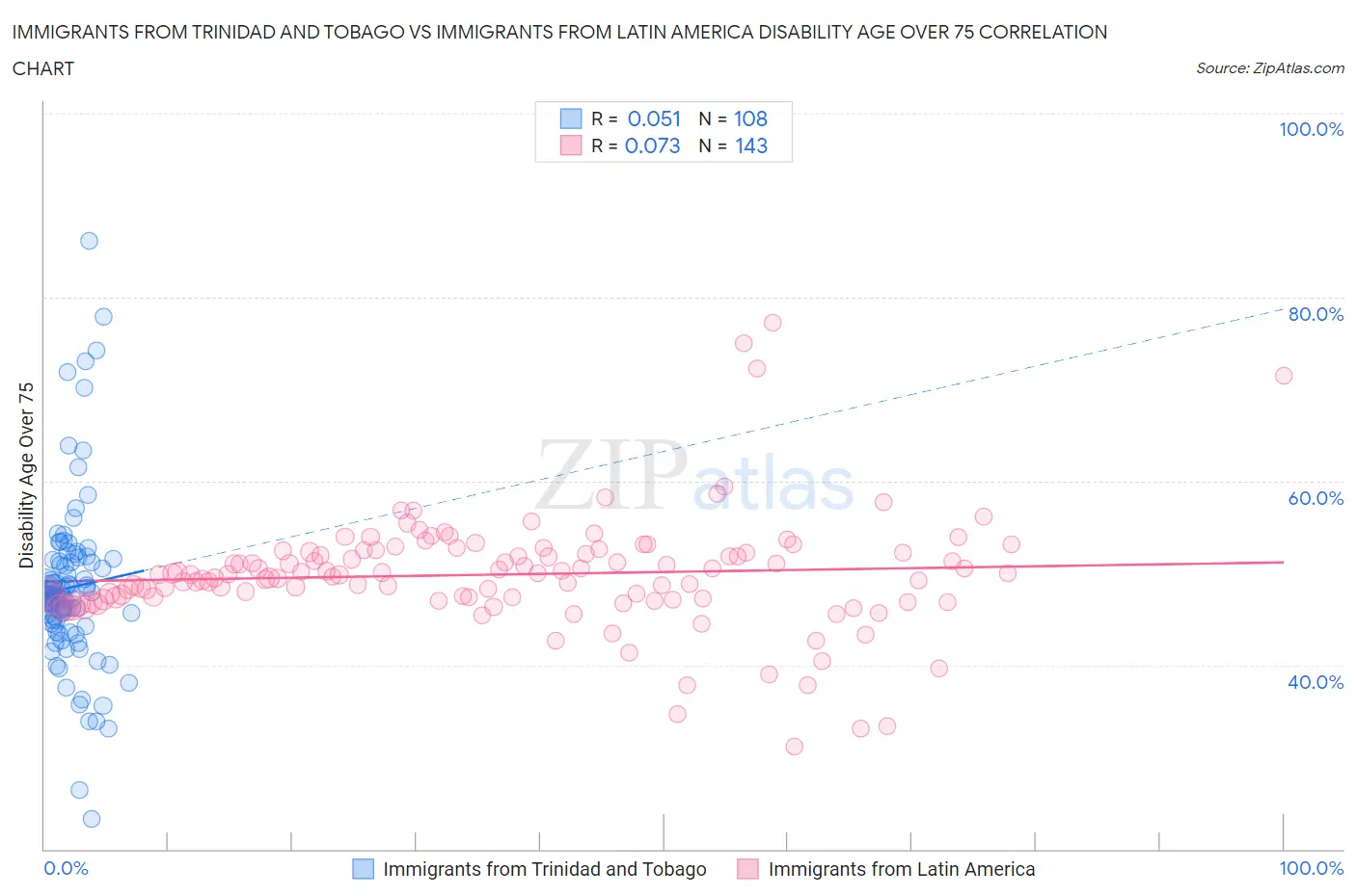 Immigrants from Trinidad and Tobago vs Immigrants from Latin America Disability Age Over 75