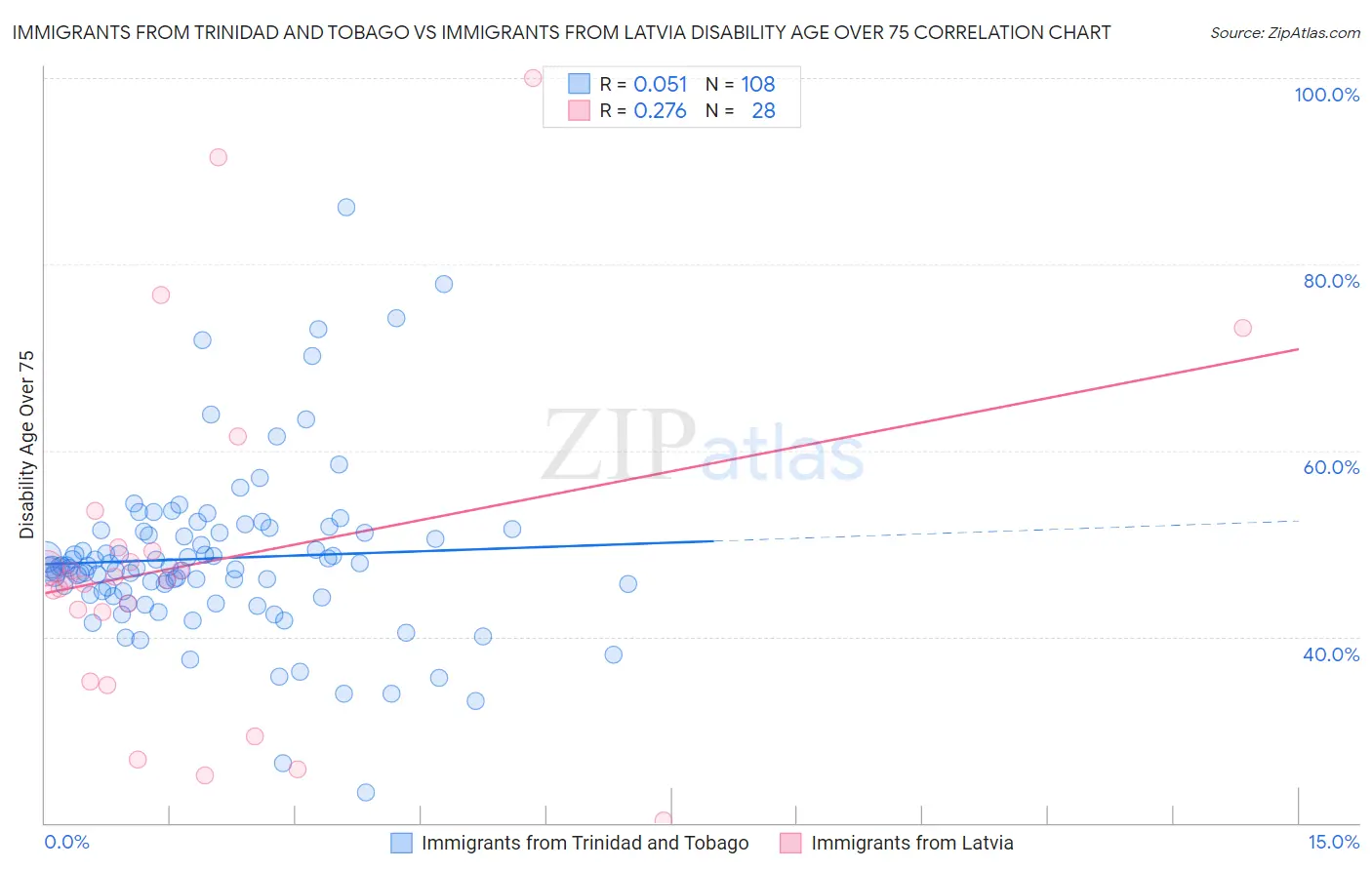 Immigrants from Trinidad and Tobago vs Immigrants from Latvia Disability Age Over 75