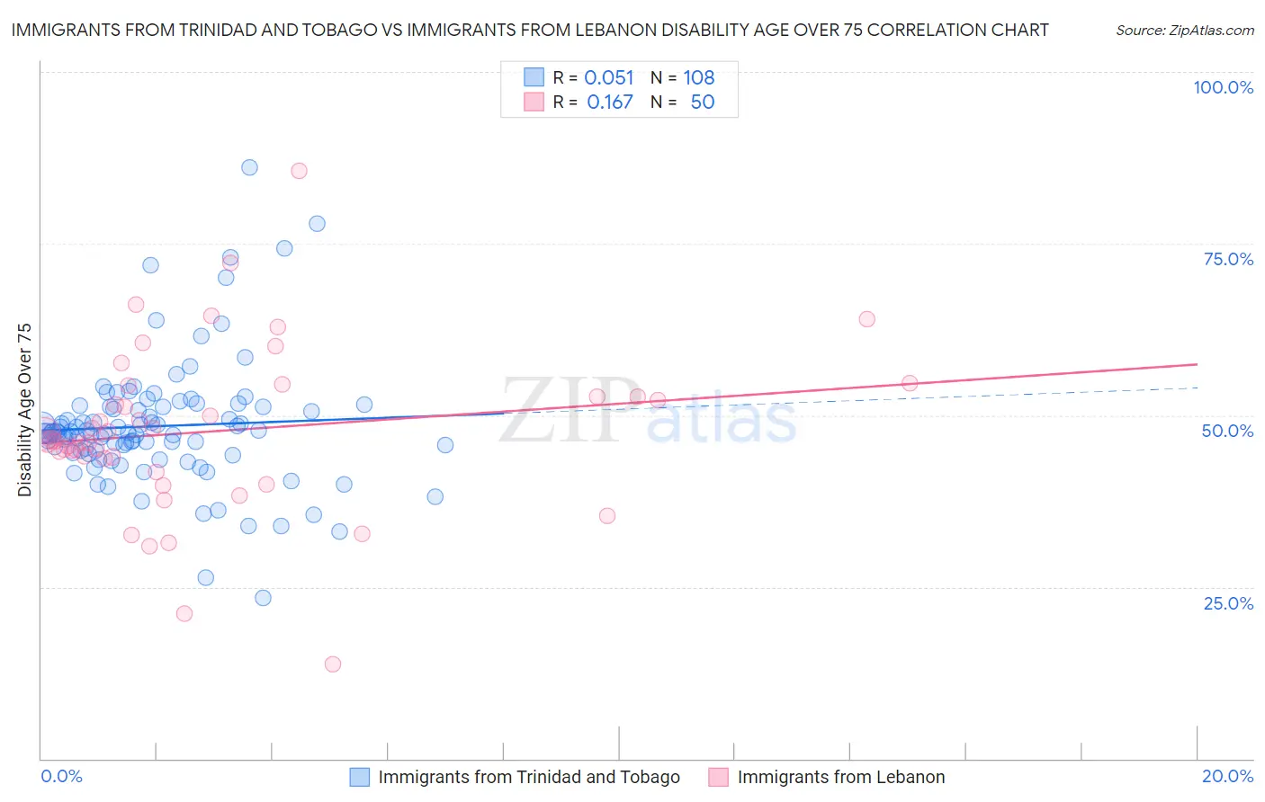 Immigrants from Trinidad and Tobago vs Immigrants from Lebanon Disability Age Over 75