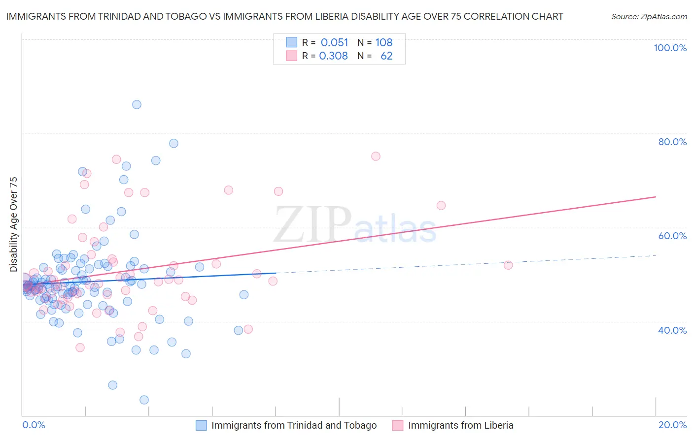 Immigrants from Trinidad and Tobago vs Immigrants from Liberia Disability Age Over 75