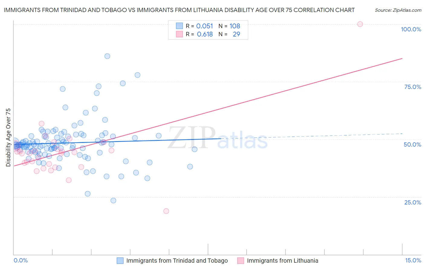 Immigrants from Trinidad and Tobago vs Immigrants from Lithuania Disability Age Over 75