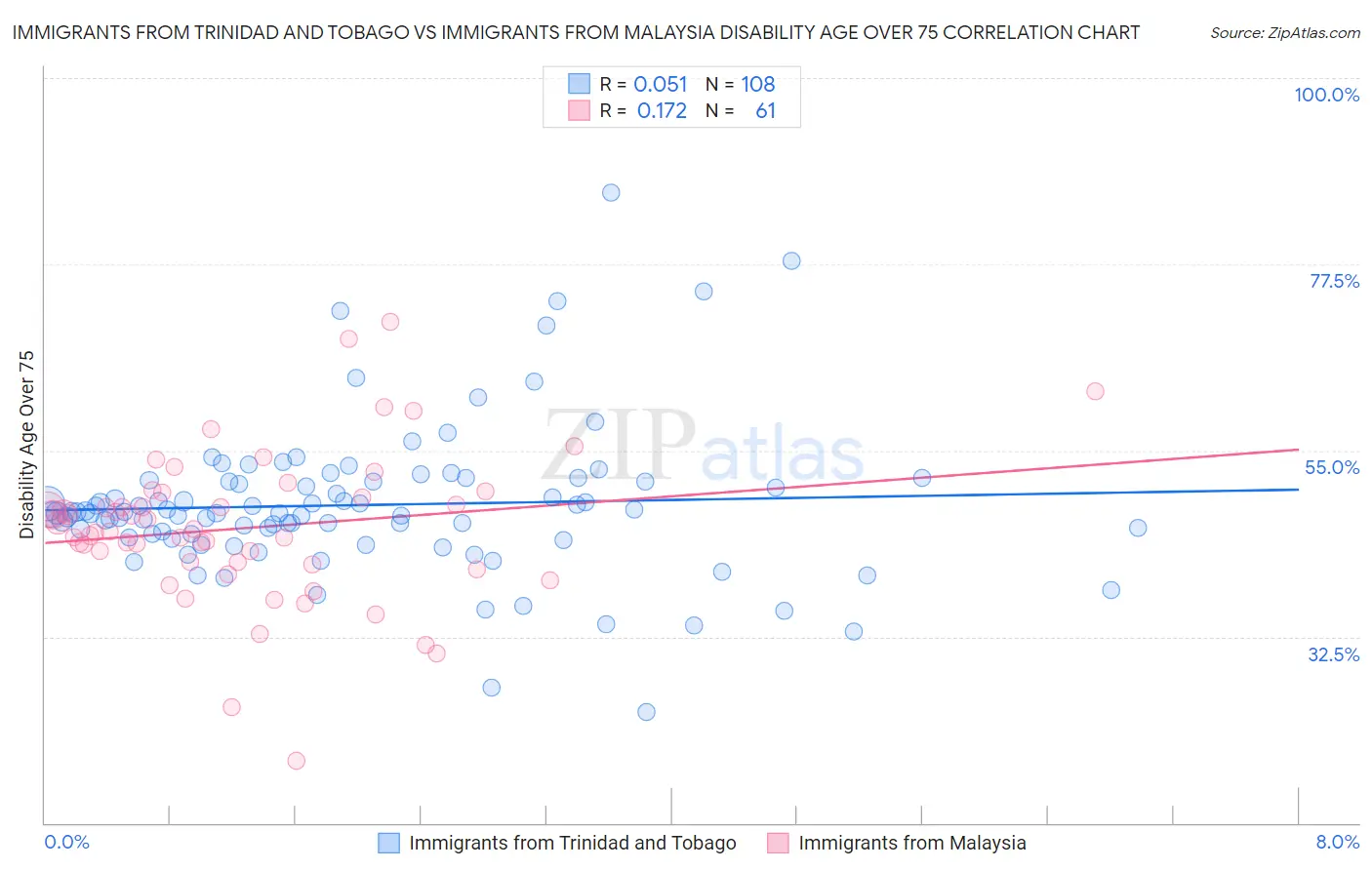 Immigrants from Trinidad and Tobago vs Immigrants from Malaysia Disability Age Over 75