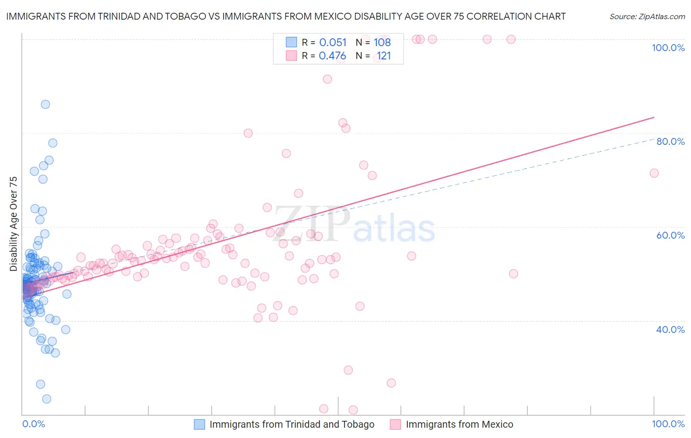 Immigrants from Trinidad and Tobago vs Immigrants from Mexico Disability Age Over 75