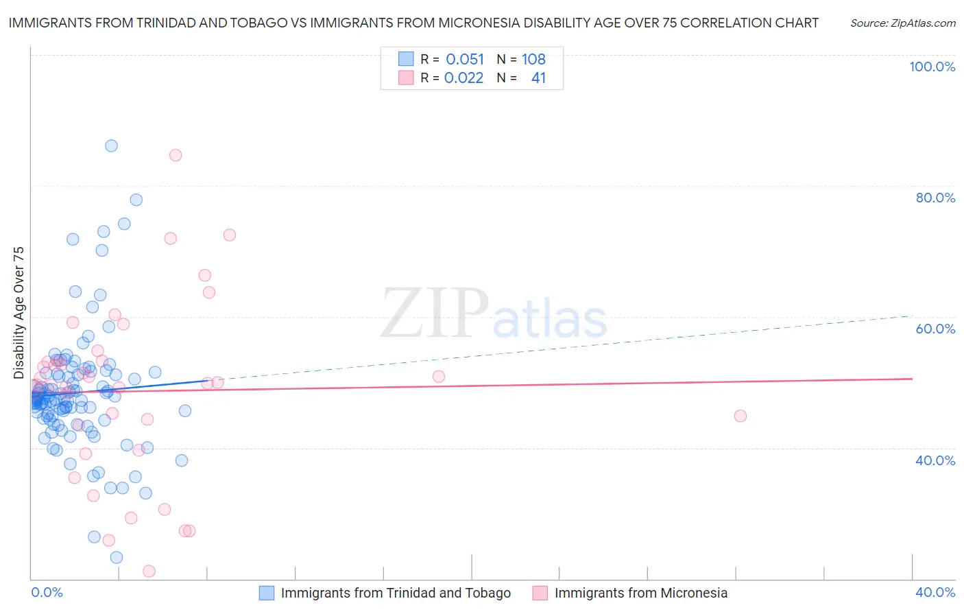 Immigrants from Trinidad and Tobago vs Immigrants from Micronesia Disability Age Over 75