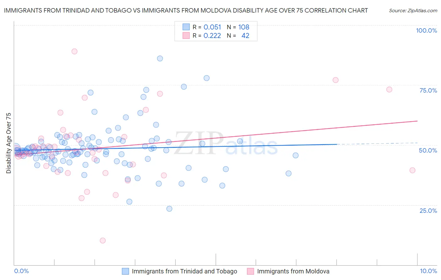 Immigrants from Trinidad and Tobago vs Immigrants from Moldova Disability Age Over 75