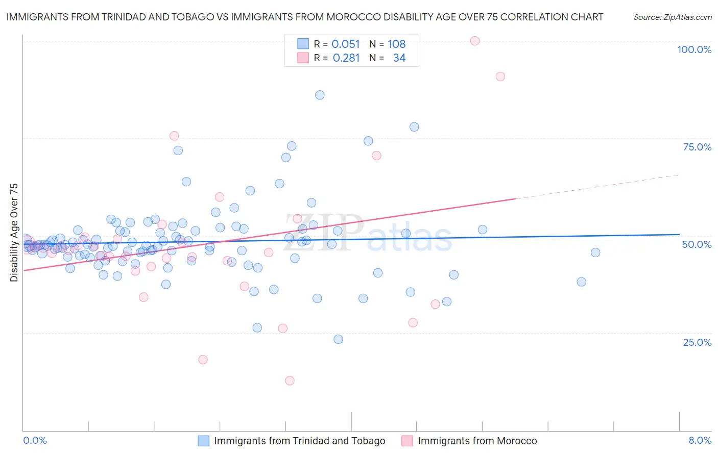 Immigrants from Trinidad and Tobago vs Immigrants from Morocco Disability Age Over 75
