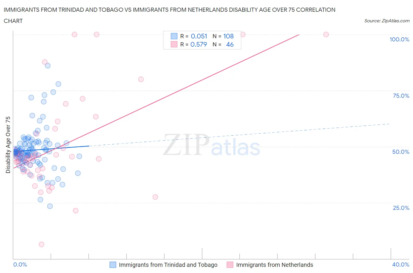 Immigrants from Trinidad and Tobago vs Immigrants from Netherlands Disability Age Over 75