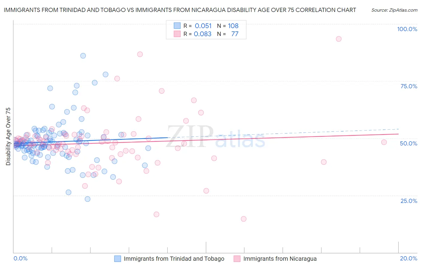 Immigrants from Trinidad and Tobago vs Immigrants from Nicaragua Disability Age Over 75