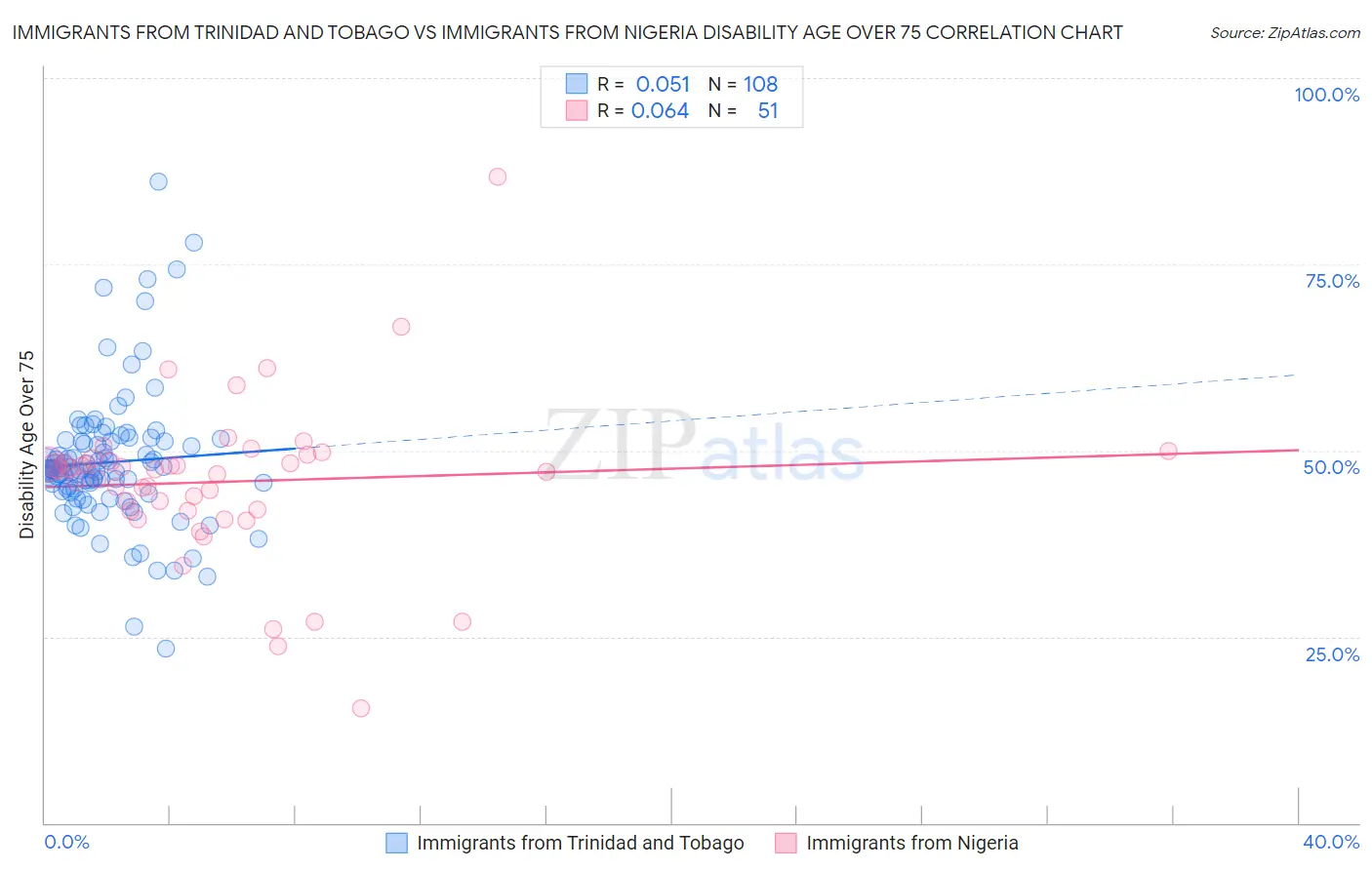 Immigrants from Trinidad and Tobago vs Immigrants from Nigeria Disability Age Over 75