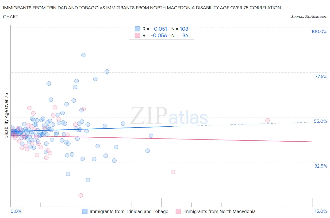 Immigrants from Trinidad and Tobago vs Immigrants from North Macedonia Disability Age Over 75