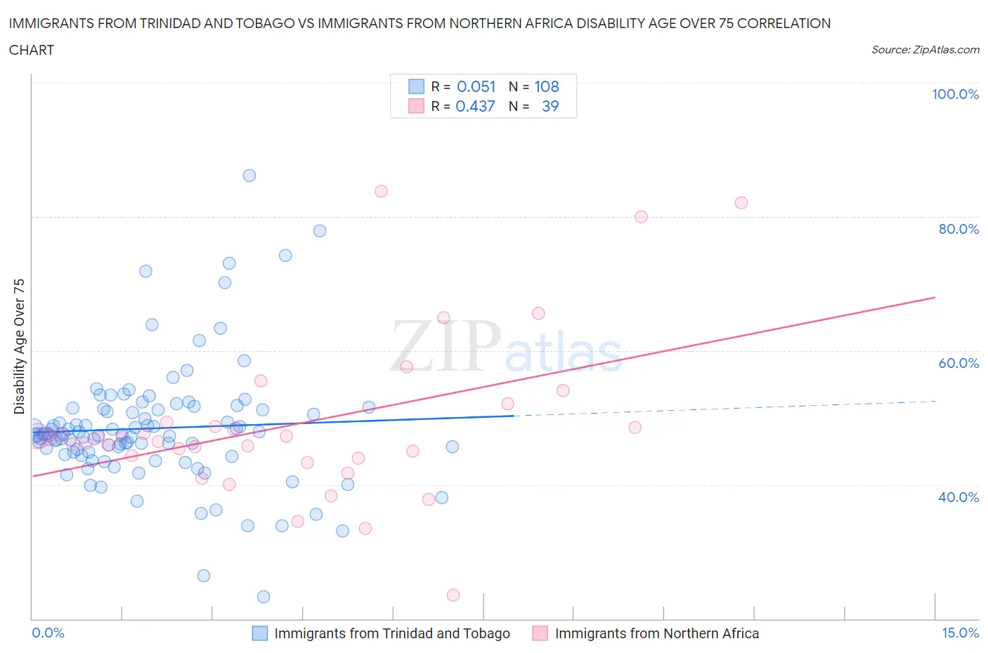 Immigrants from Trinidad and Tobago vs Immigrants from Northern Africa Disability Age Over 75