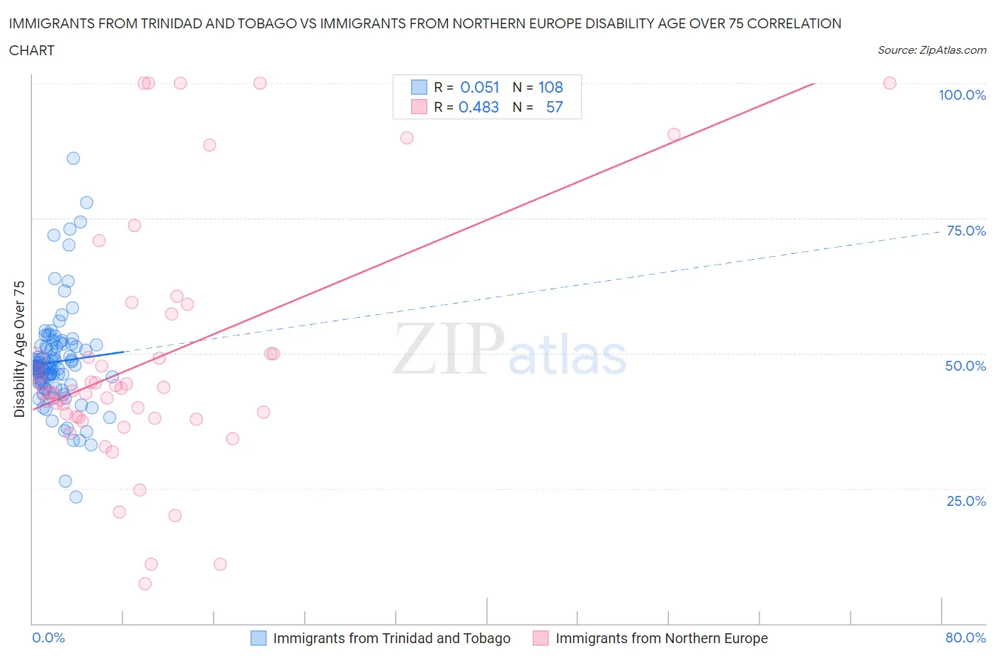 Immigrants from Trinidad and Tobago vs Immigrants from Northern Europe Disability Age Over 75