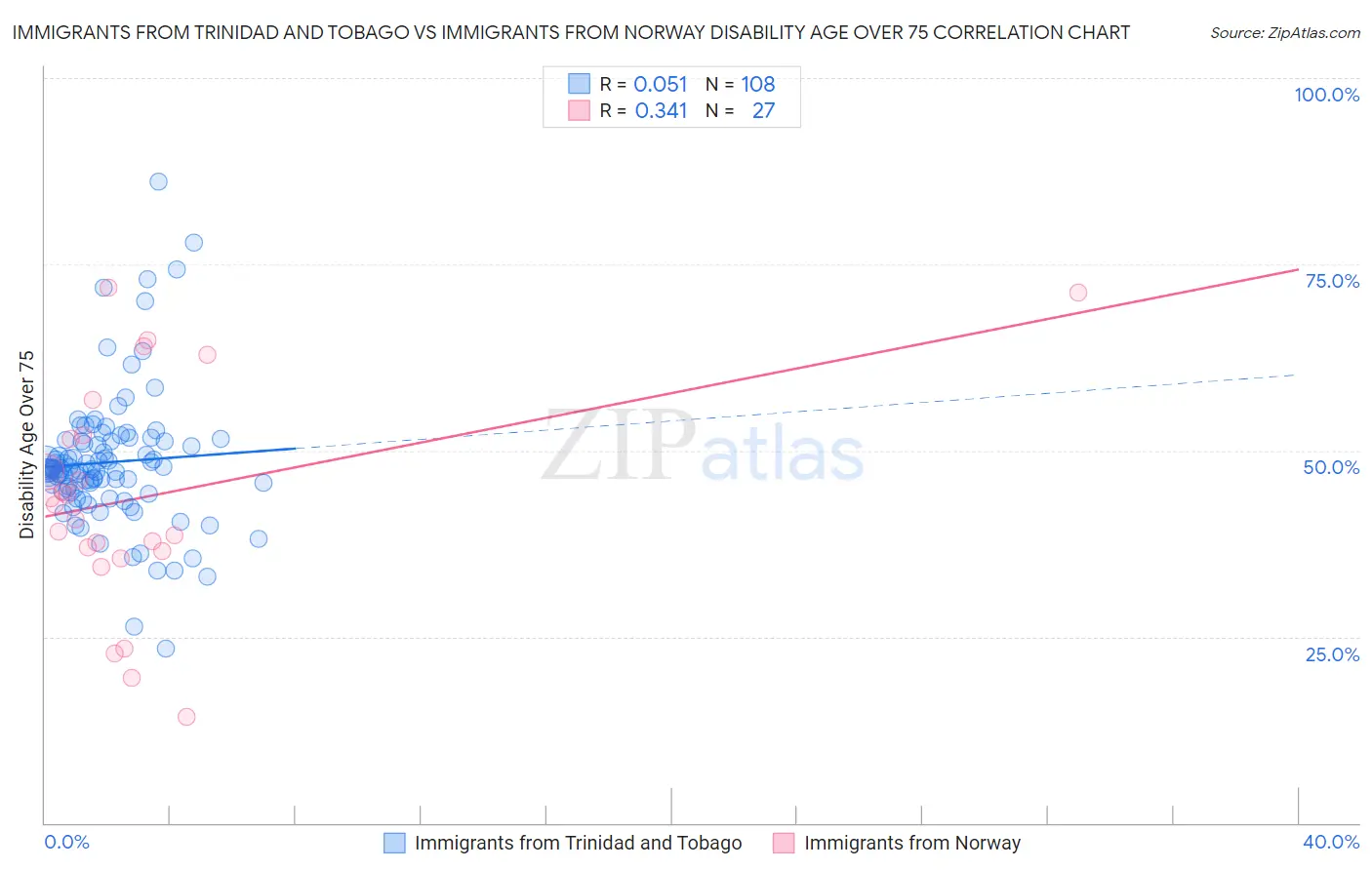 Immigrants from Trinidad and Tobago vs Immigrants from Norway Disability Age Over 75