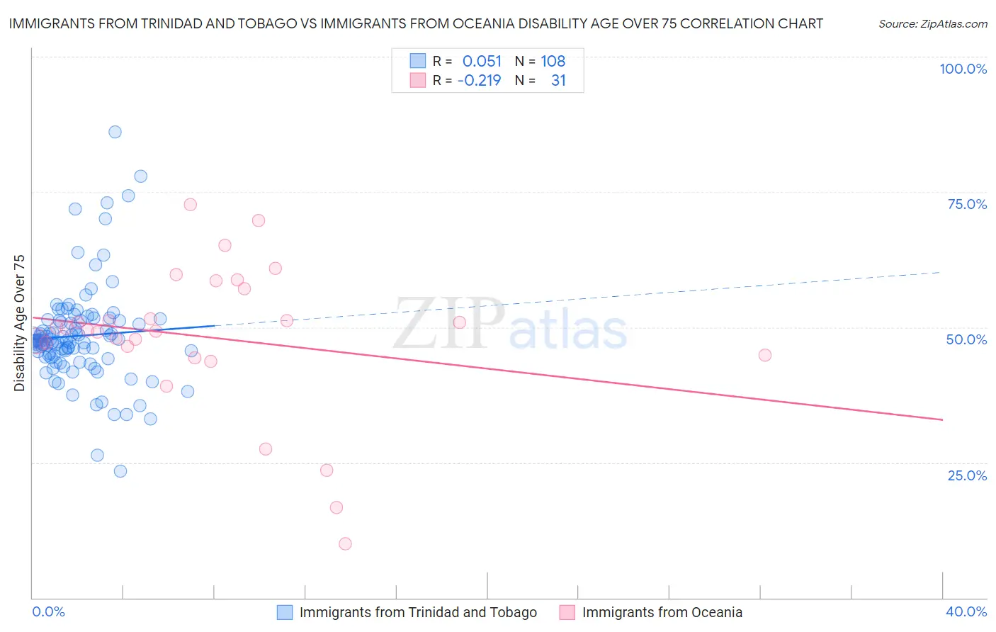 Immigrants from Trinidad and Tobago vs Immigrants from Oceania Disability Age Over 75
