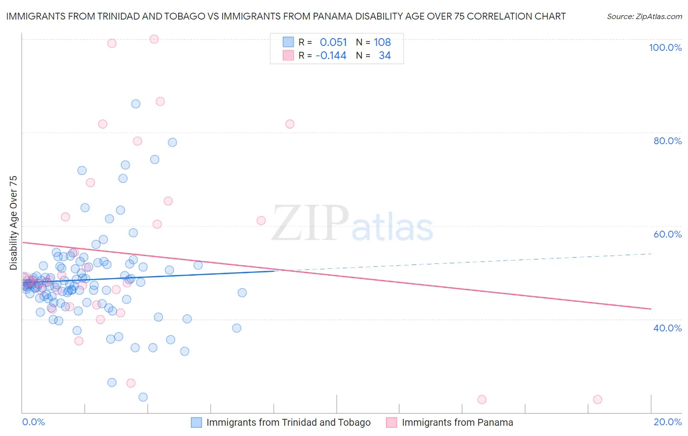 Immigrants from Trinidad and Tobago vs Immigrants from Panama Disability Age Over 75