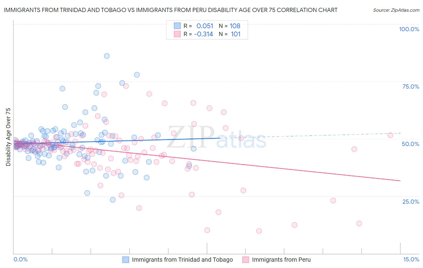 Immigrants from Trinidad and Tobago vs Immigrants from Peru Disability Age Over 75