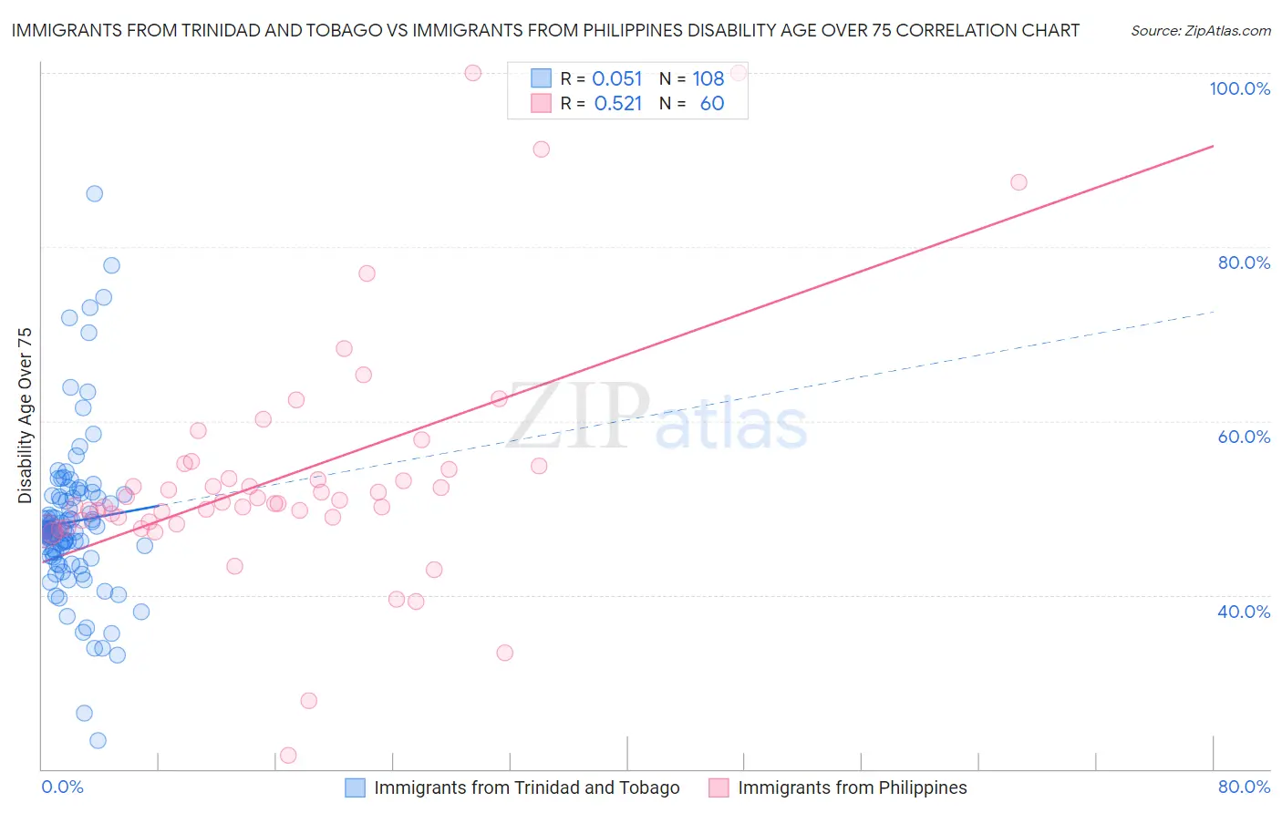 Immigrants from Trinidad and Tobago vs Immigrants from Philippines Disability Age Over 75