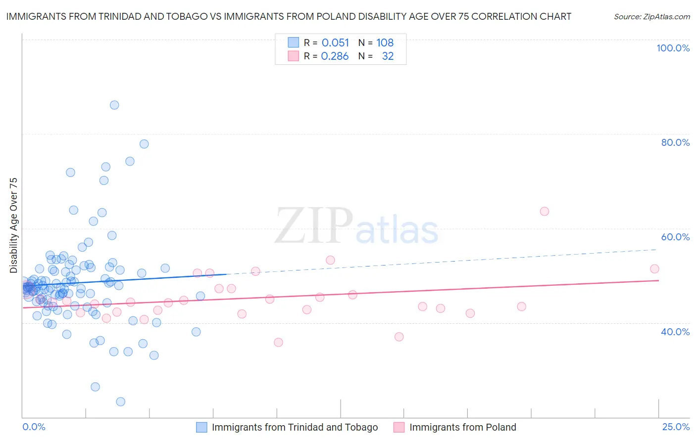 Immigrants from Trinidad and Tobago vs Immigrants from Poland Disability Age Over 75