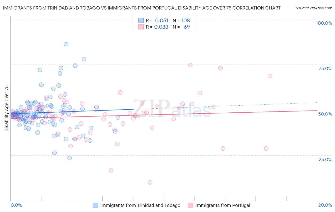 Immigrants from Trinidad and Tobago vs Immigrants from Portugal Disability Age Over 75