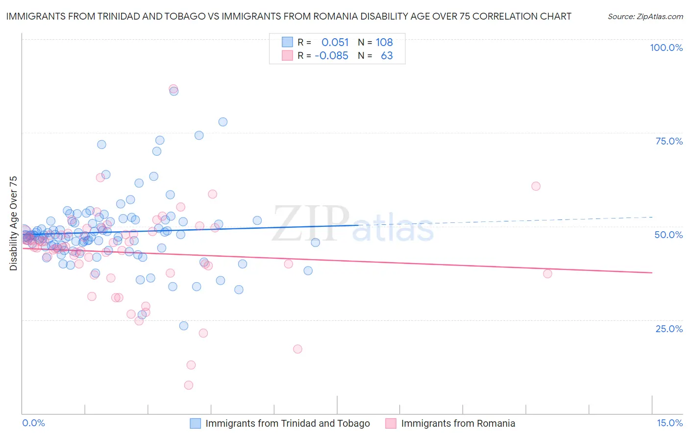 Immigrants from Trinidad and Tobago vs Immigrants from Romania Disability Age Over 75