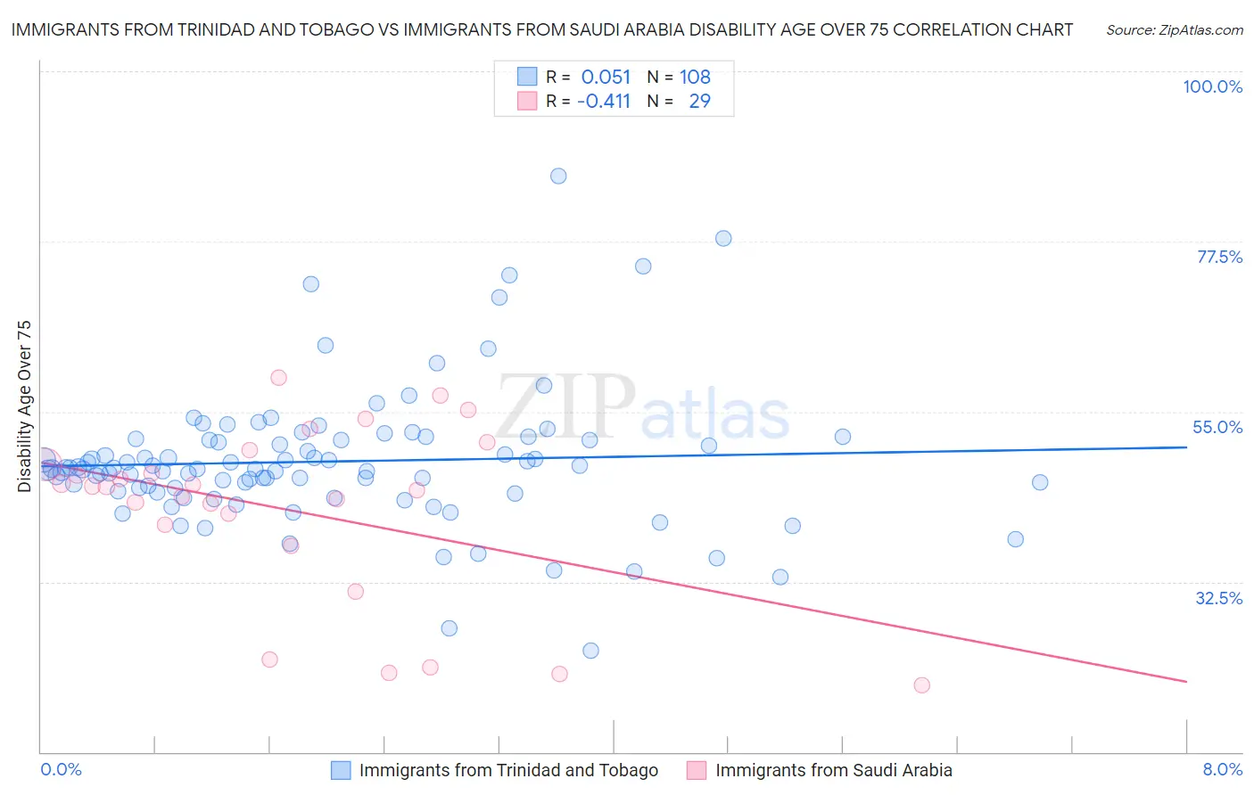 Immigrants from Trinidad and Tobago vs Immigrants from Saudi Arabia Disability Age Over 75