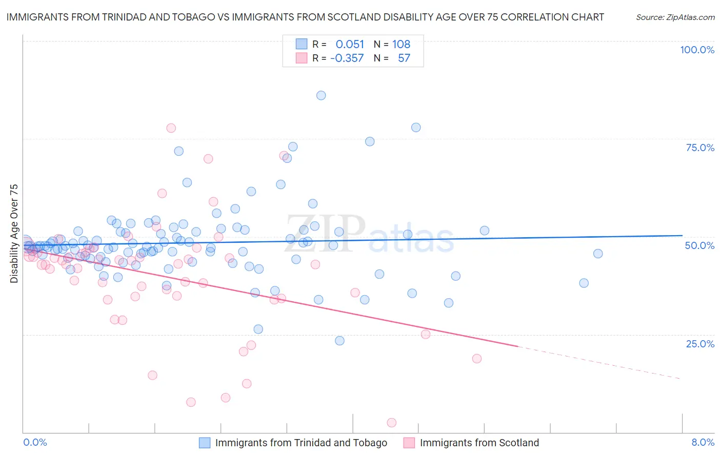 Immigrants from Trinidad and Tobago vs Immigrants from Scotland Disability Age Over 75