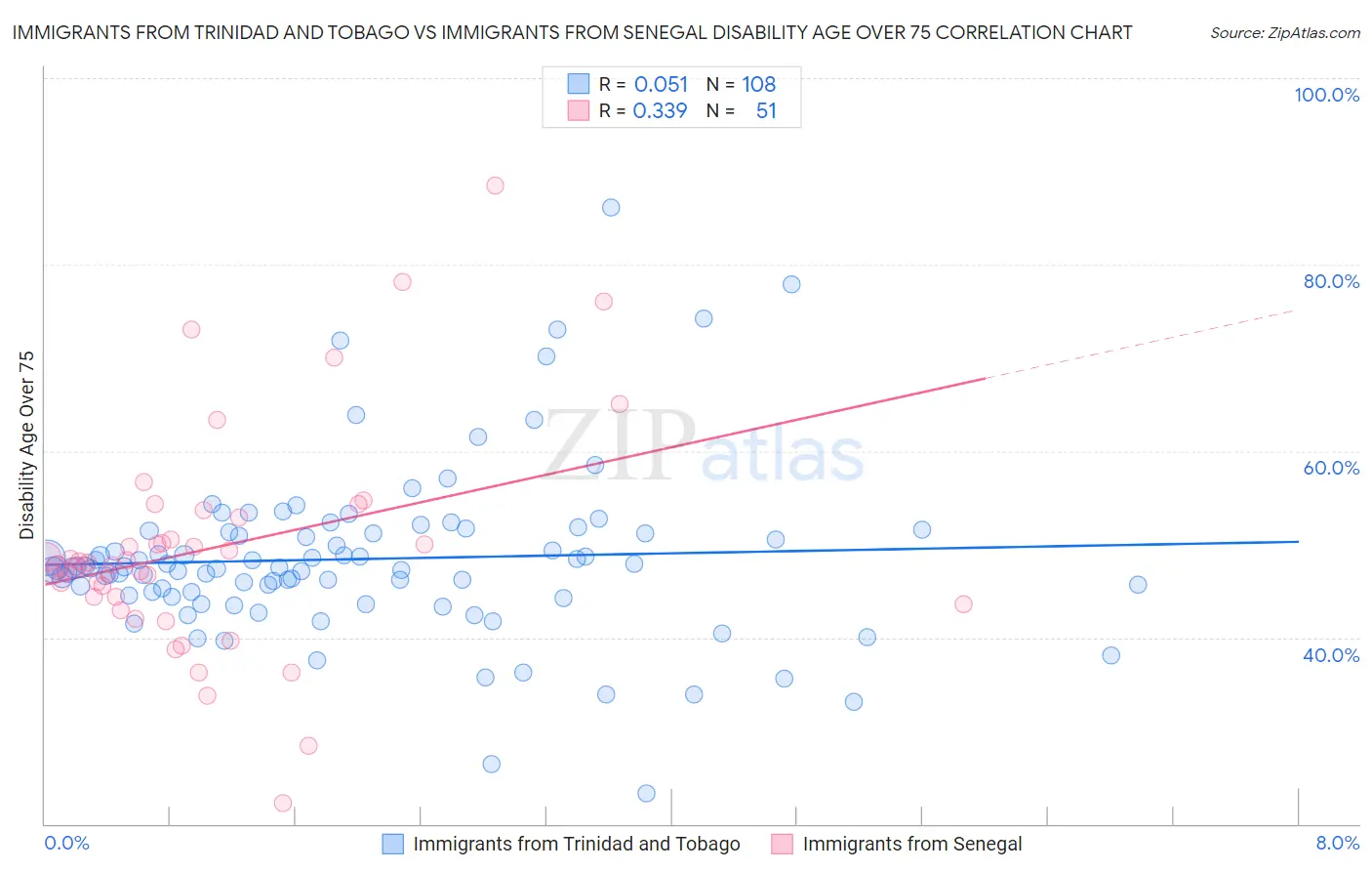 Immigrants from Trinidad and Tobago vs Immigrants from Senegal Disability Age Over 75