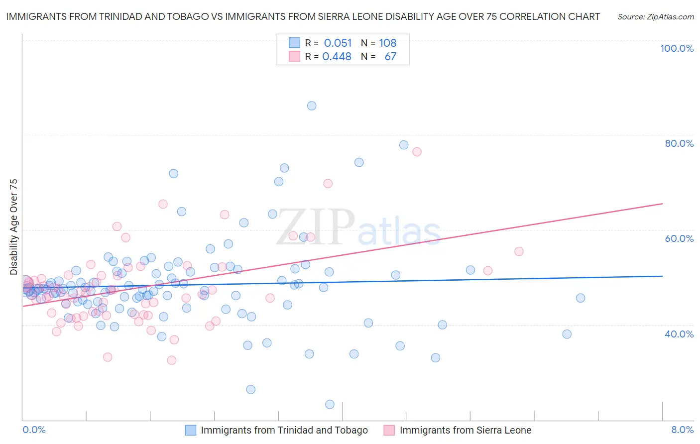 Immigrants from Trinidad and Tobago vs Immigrants from Sierra Leone Disability Age Over 75