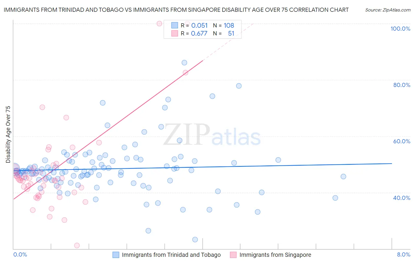 Immigrants from Trinidad and Tobago vs Immigrants from Singapore Disability Age Over 75