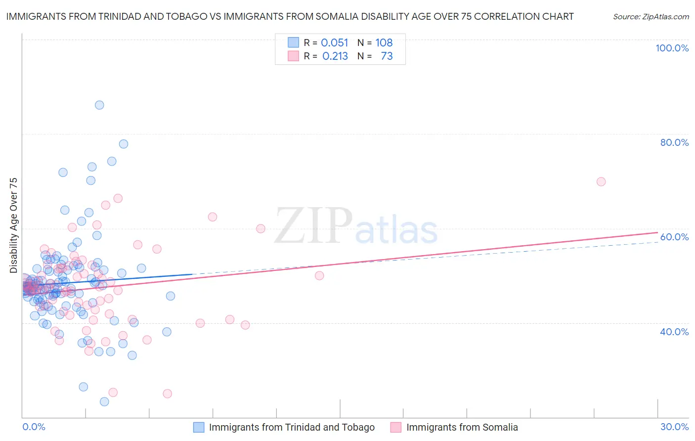 Immigrants from Trinidad and Tobago vs Immigrants from Somalia Disability Age Over 75