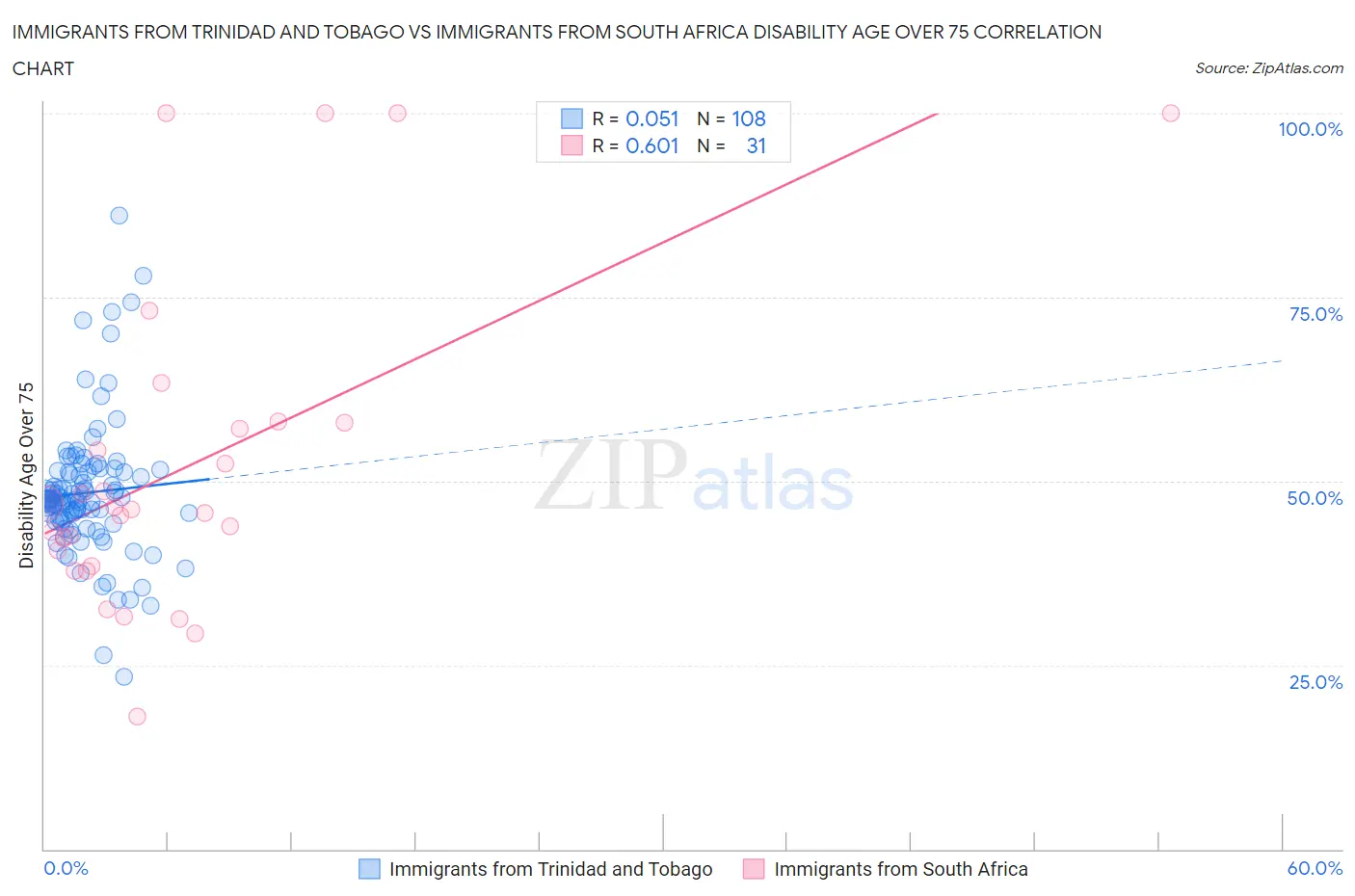 Immigrants from Trinidad and Tobago vs Immigrants from South Africa Disability Age Over 75