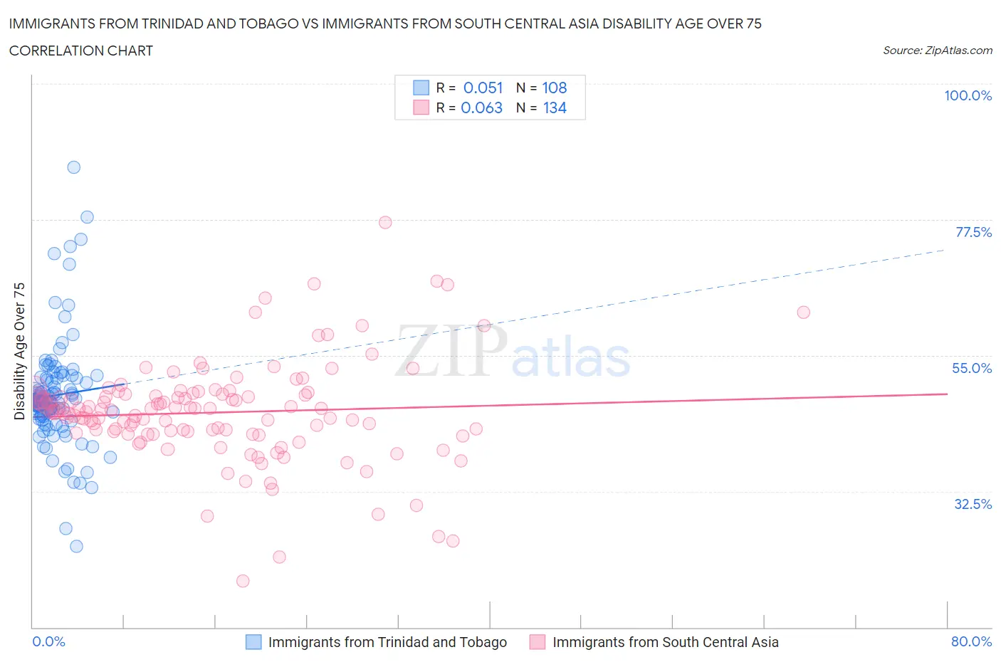 Immigrants from Trinidad and Tobago vs Immigrants from South Central Asia Disability Age Over 75