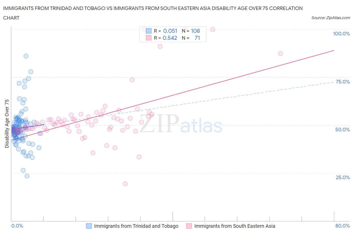 Immigrants from Trinidad and Tobago vs Immigrants from South Eastern Asia Disability Age Over 75