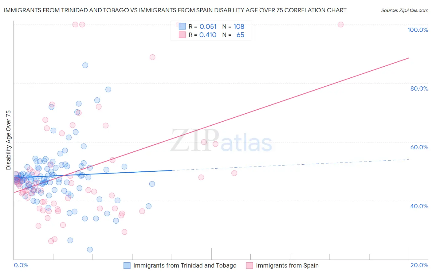 Immigrants from Trinidad and Tobago vs Immigrants from Spain Disability Age Over 75