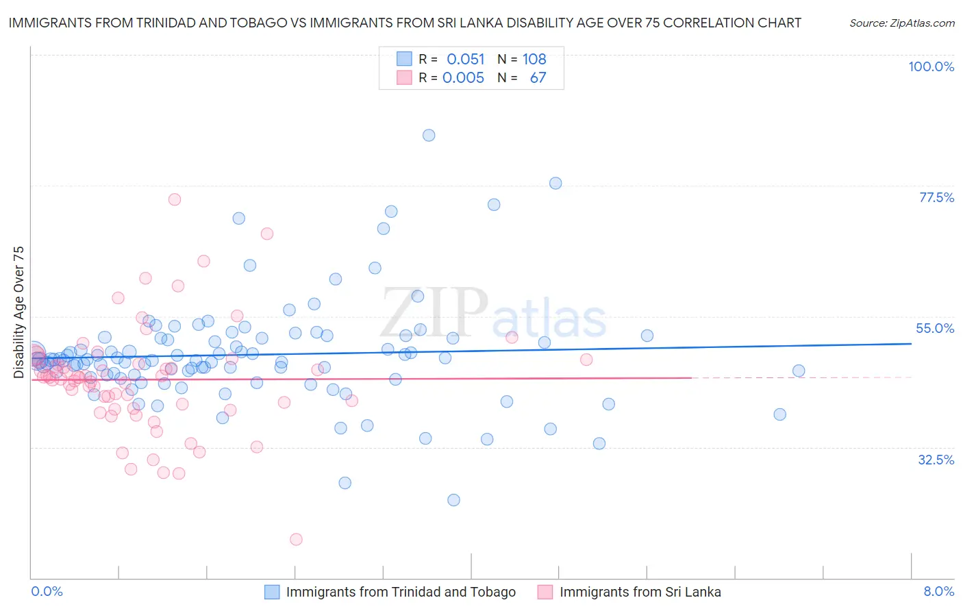 Immigrants from Trinidad and Tobago vs Immigrants from Sri Lanka Disability Age Over 75