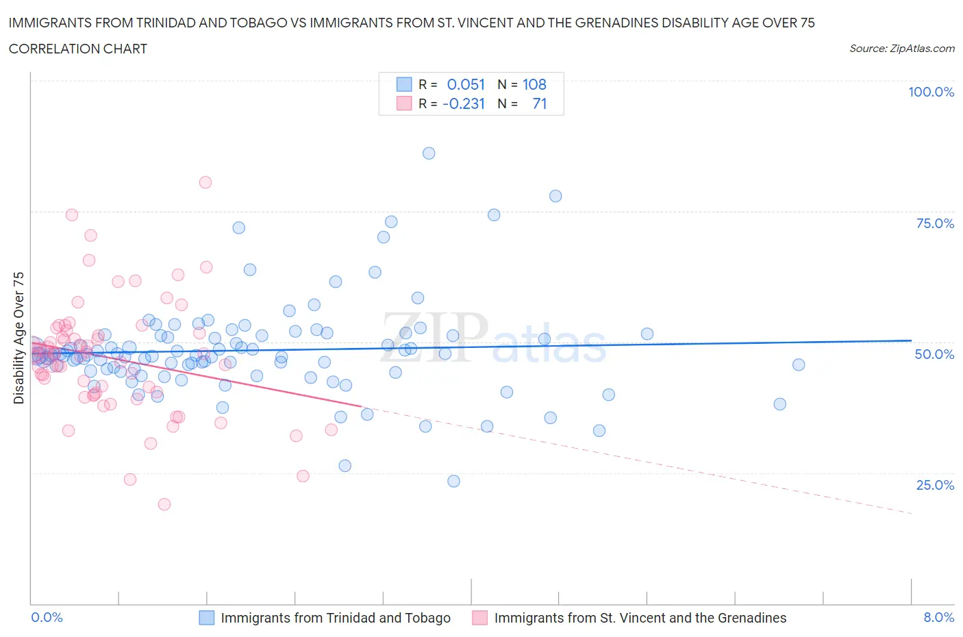 Immigrants from Trinidad and Tobago vs Immigrants from St. Vincent and the Grenadines Disability Age Over 75