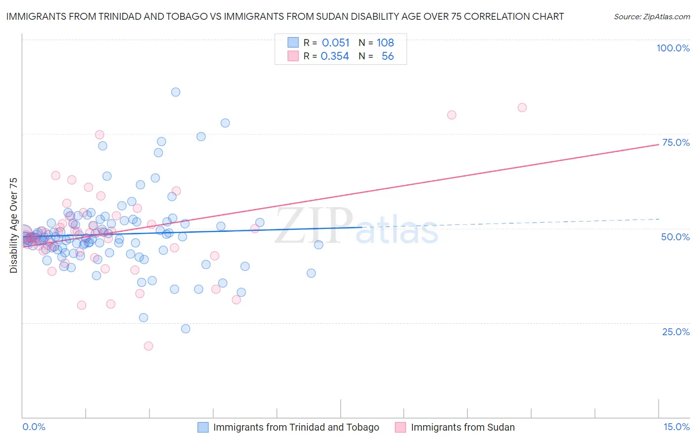 Immigrants from Trinidad and Tobago vs Immigrants from Sudan Disability Age Over 75