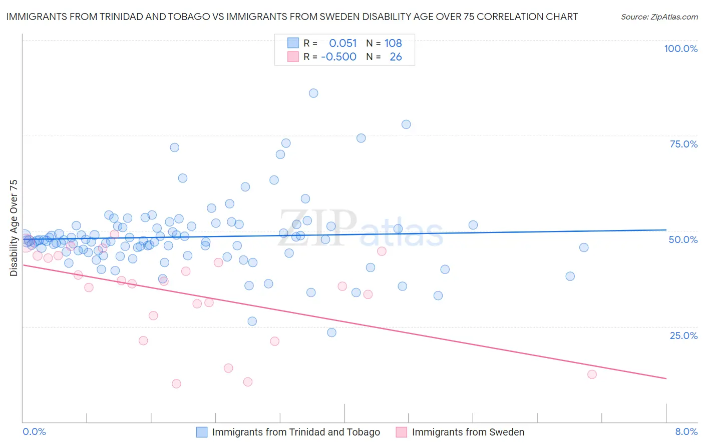 Immigrants from Trinidad and Tobago vs Immigrants from Sweden Disability Age Over 75